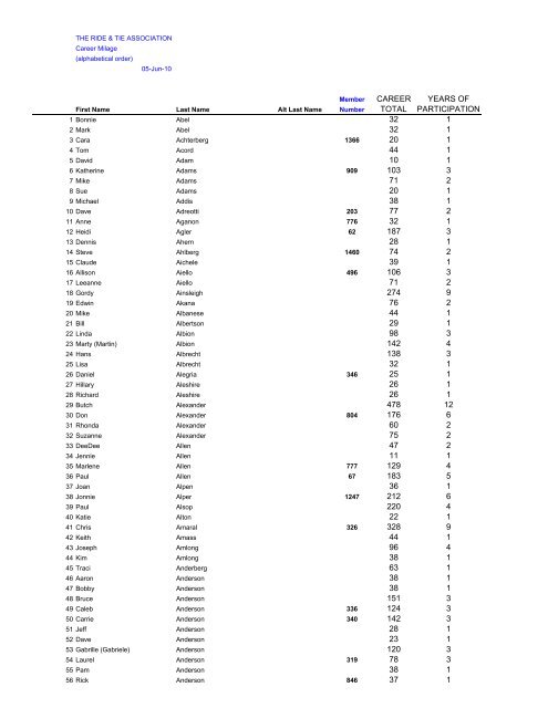 Career Miles Human - Ride and Tie Association