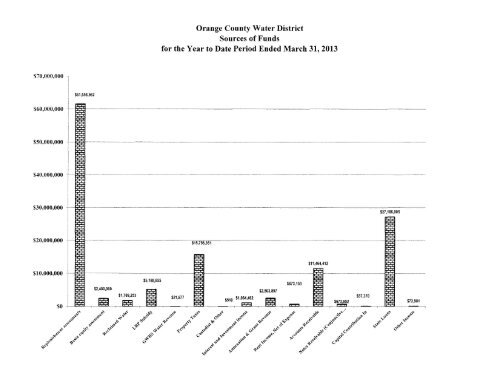 Cash Disbursements Orange County Water District