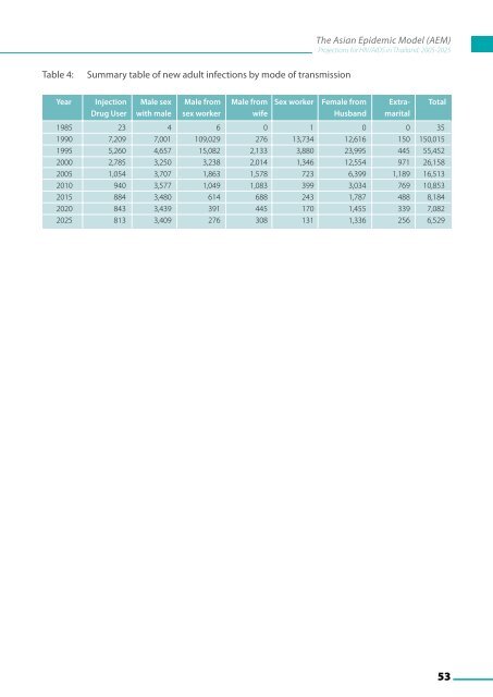 The Asian Epidemic Model (AEM) Projections for ... - AIDS Data Hub