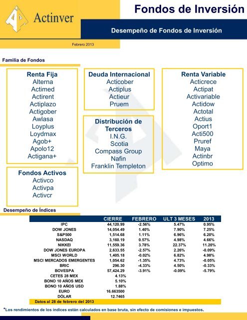 Mensual Fondos - Actinver