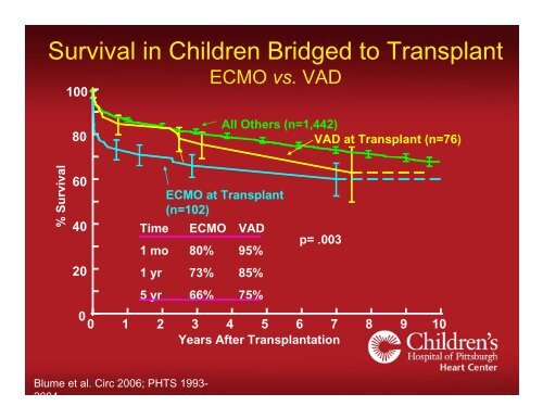 Pediatric Ventricular Assist Devices - University of Minnesota ...