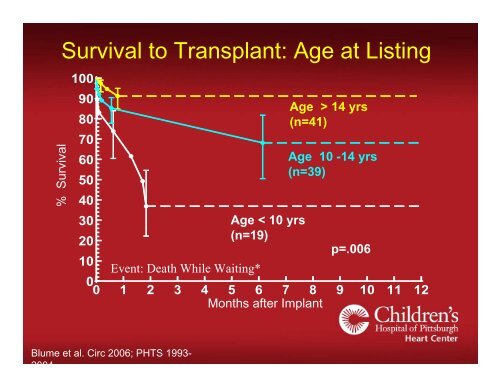 Pediatric Ventricular Assist Devices - University of Minnesota ...