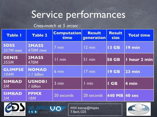 CDS XMatch service updates - IVOA