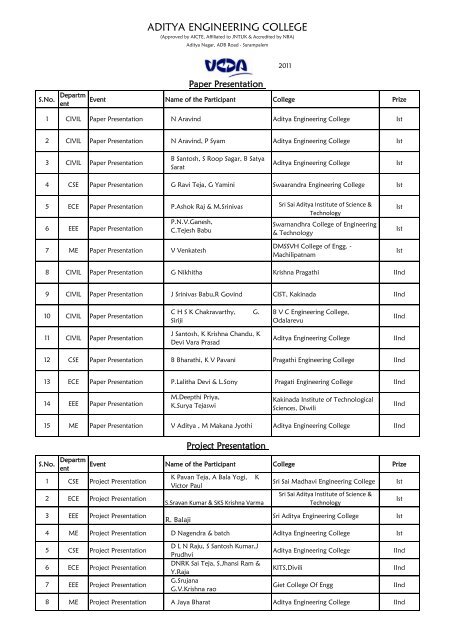 Winners List - Aditya Engineering College