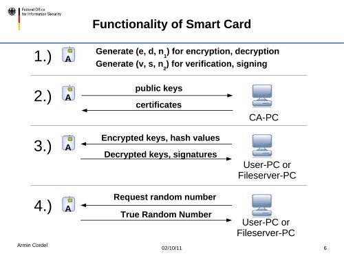 Use of Smartcards in File Encryption - ESCRYPT