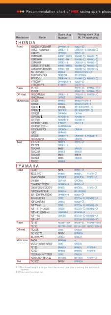 NGK luettelo autot 2009-2010 (V-linja, LPG).pdf