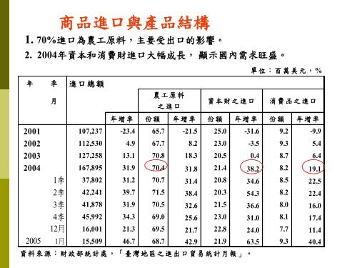 2005年上半年台灣總體經濟情勢展望