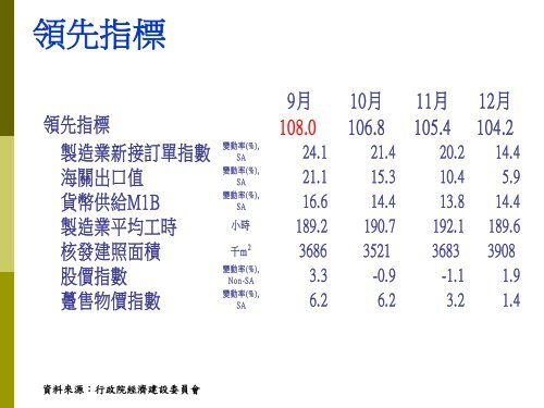2005年上半年台灣總體經濟情勢展望
