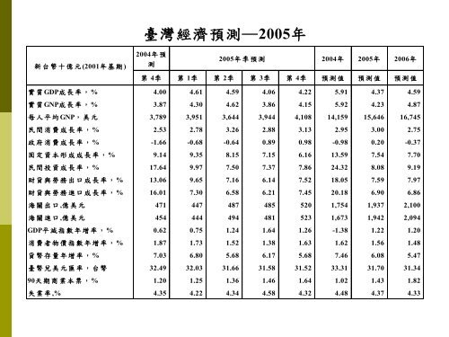 2005年上半年台灣總體經濟情勢展望