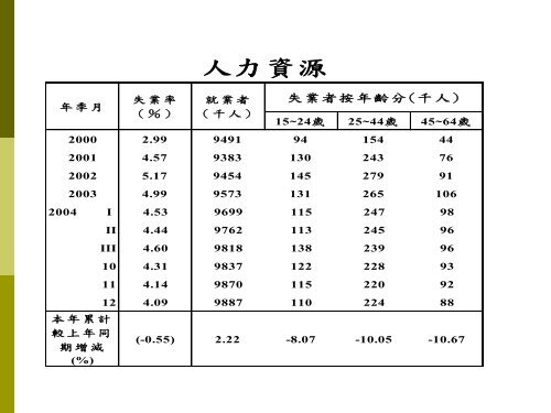 2005年上半年台灣總體經濟情勢展望