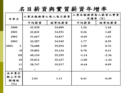 2005年上半年台灣總體經濟情勢展望