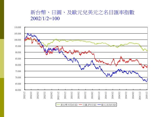 2005年上半年台灣總體經濟情勢展望