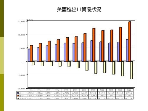 2005年上半年台灣總體經濟情勢展望