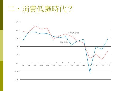 2005年上半年台灣總體經濟情勢展望