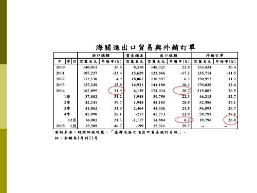 2005年上半年台灣總體經濟情勢展望