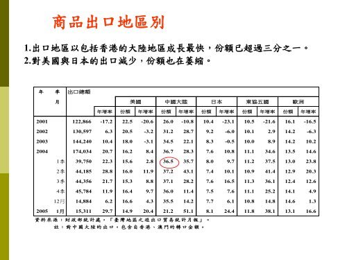 2005年上半年台灣總體經濟情勢展望