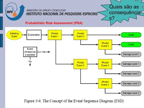 Probabilistic Risk Assessment (PRA) - Inpe