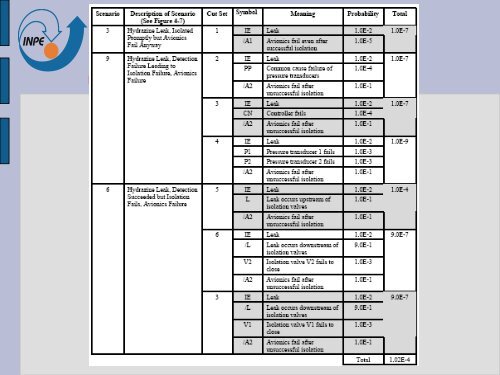 Probabilistic Risk Assessment (PRA) - Inpe