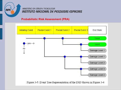 Probabilistic Risk Assessment (PRA) - Inpe