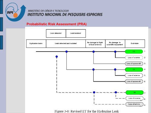 Probabilistic Risk Assessment (PRA) - Inpe