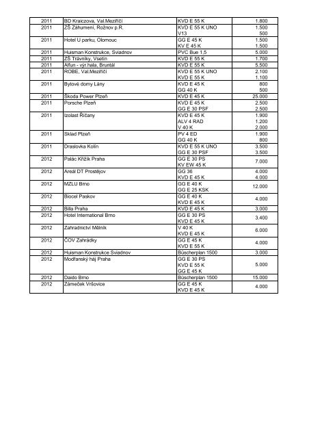 REFERENCE ČR STŘECHY - 2008 - 2012 - Büsscher & Hoffmann