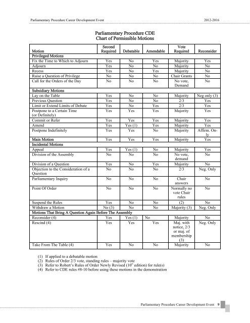 Parliamentary Procedure Chart