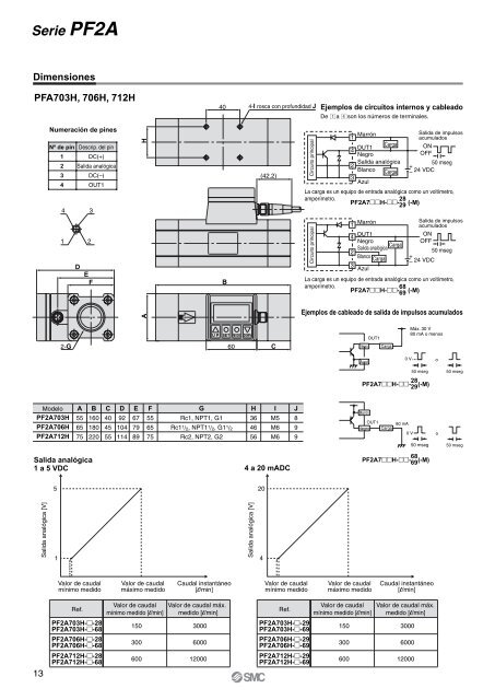 Flujostatos digitales - SMC ETech