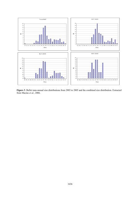 age and growth of bullet tuna (auxis rochei) in the western ... - Iccat