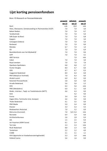 Lijst korting pensioenfondsen - Nieuwsuur