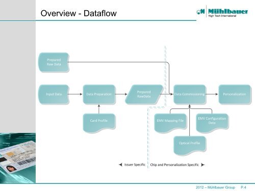 1.6 EMV Personalization - MÃ¼hlbauer Group