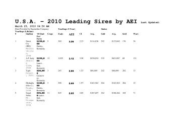 U.S.A. - 2010 Leading Sires by AEI Last Updated: - Agenciatbs.com.br