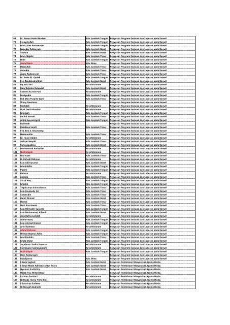 Daftar Peserta LULUS Seleksi Administrasi CPNS - a) Kemenag NTB1