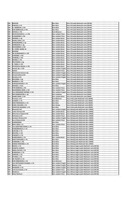 Daftar Peserta LULUS Seleksi Administrasi CPNS - a) Kemenag NTB1