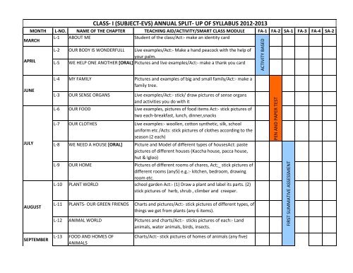 class- i (subject-evs) annual split- up of syllabus 2012 ... - DPS Raipur