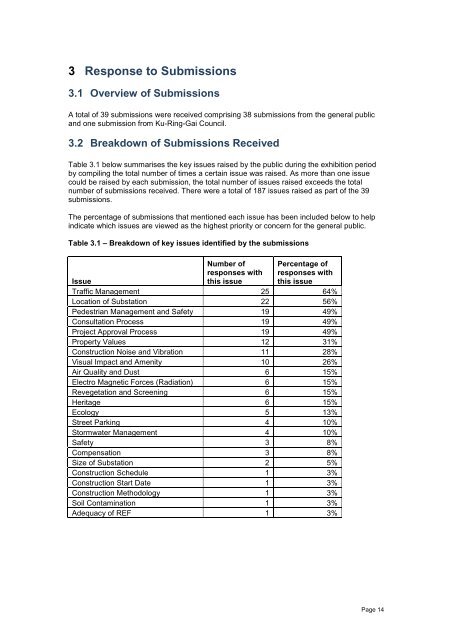 Warrawee Substation - Submissions Report - Transport for NSW ...