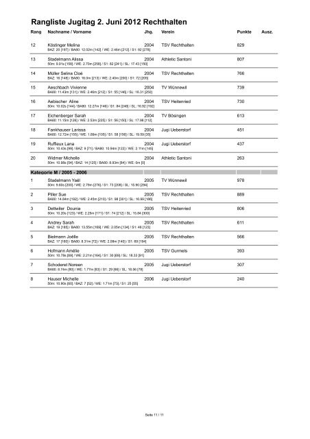 Rangliste Einzelwettkampf - TSV Rechthalten