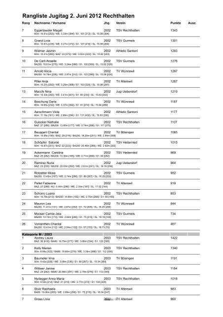 Rangliste Einzelwettkampf - TSV Rechthalten