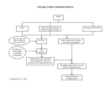 Oncology admission pathway and protocol, updated 8-27-12.dâ¦