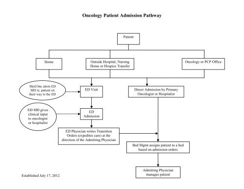 Oncology admission pathway and protocol, updated 8-27-12.dâ¦