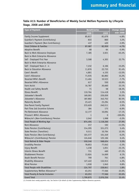 Statistical Information on Social Welfare Services 2009 - Welfare.ie