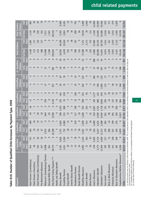 Statistical Information on Social Welfare Services 2009 - Welfare.ie