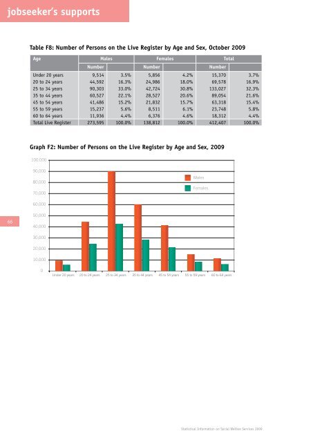 Statistical Information on Social Welfare Services 2009 - Welfare.ie