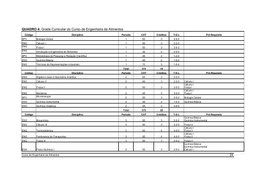 Grade Curricular do Curso de Engenharia de Alimentos - AGAIS