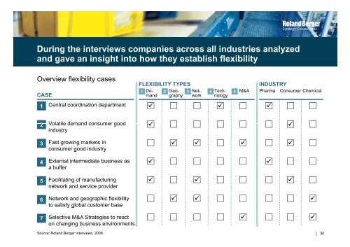 operations flexibility in process industries - Roland Berger Strategy ...