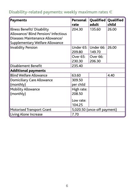 Disability payments - Inclusion Ireland