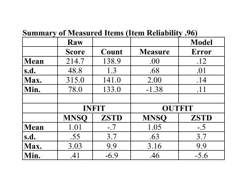 Job Analysis Rating Analysis via Item Response Theory - IPAC