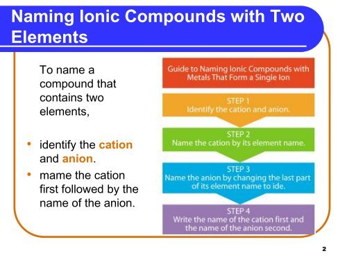 Ionic Formulas and Naming PowerPoint
