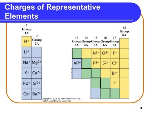 Ionic Formulas and Naming PowerPoint