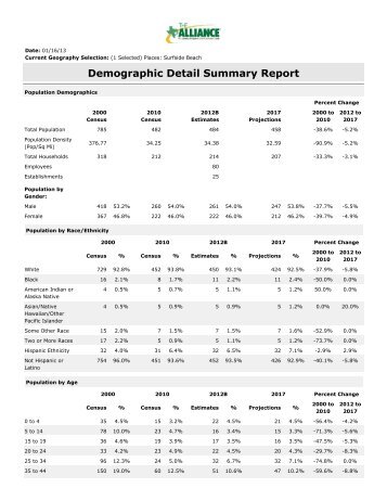 Demographic Detail Summary Report