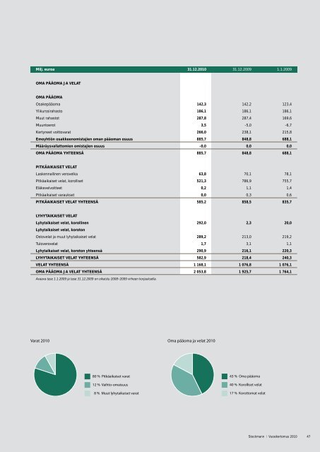 Vuosikertomus 2010 - Stockmann Group